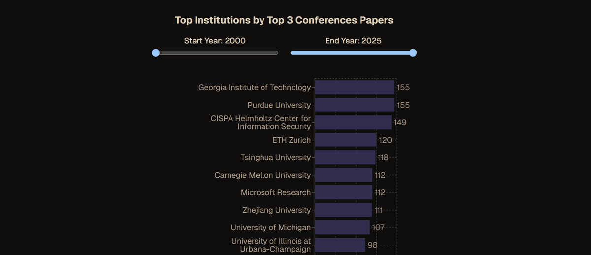 Computer Security Rankings Project π₯